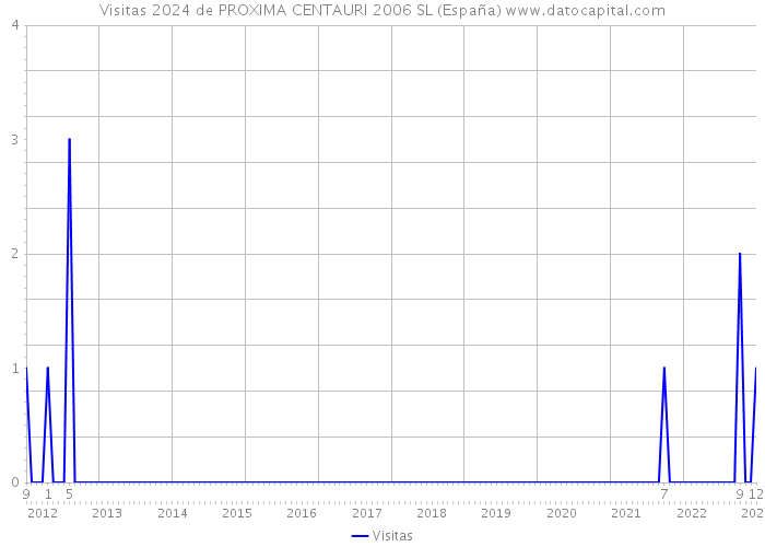 Visitas 2024 de PROXIMA CENTAURI 2006 SL (España) 