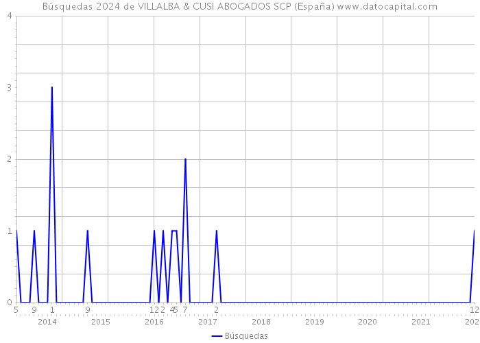 Búsquedas 2024 de VILLALBA & CUSI ABOGADOS SCP (España) 