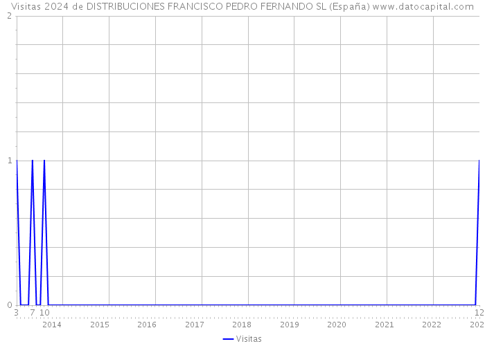 Visitas 2024 de DISTRIBUCIONES FRANCISCO PEDRO FERNANDO SL (España) 