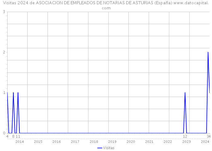 Visitas 2024 de ASOCIACION DE EMPLEADOS DE NOTARIAS DE ASTURIAS (España) 