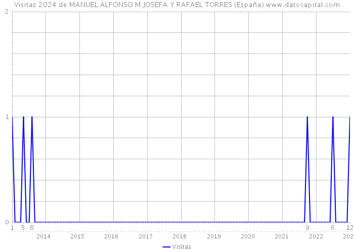 Visitas 2024 de MANUEL ALFONSO M JOSEFA Y RAFAEL TORRES (España) 