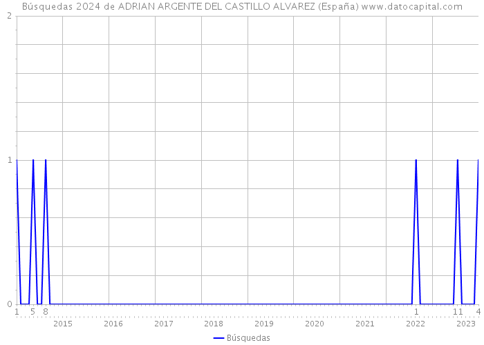 Búsquedas 2024 de ADRIAN ARGENTE DEL CASTILLO ALVAREZ (España) 