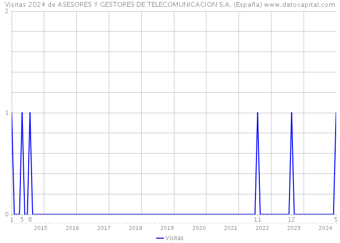 Visitas 2024 de ASESORES Y GESTORES DE TELECOMUNICACION S.A. (España) 