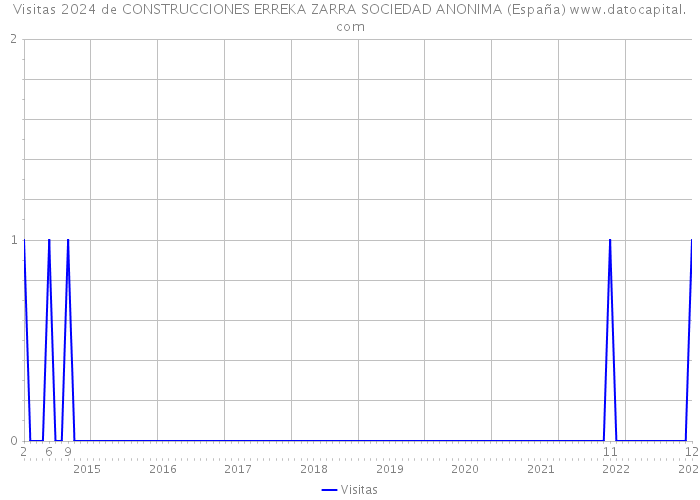 Visitas 2024 de CONSTRUCCIONES ERREKA ZARRA SOCIEDAD ANONIMA (España) 