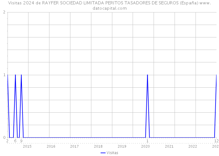Visitas 2024 de RAYFER SOCIEDAD LIMITADA PERITOS TASADORES DE SEGUROS (España) 
