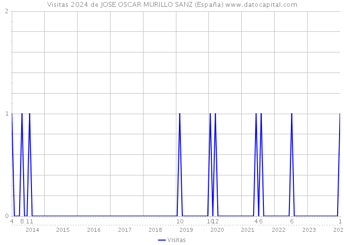 Visitas 2024 de JOSE OSCAR MURILLO SANZ (España) 