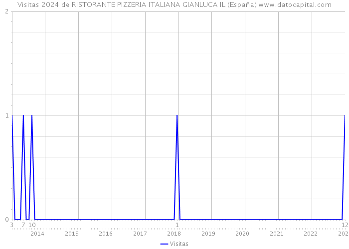 Visitas 2024 de RISTORANTE PIZZERIA ITALIANA GIANLUCA IL (España) 