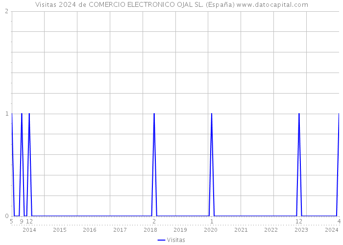Visitas 2024 de COMERCIO ELECTRONICO OJAL SL. (España) 