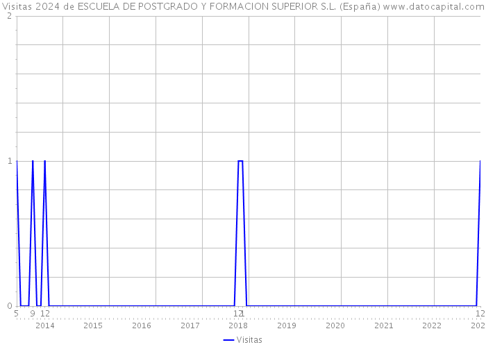 Visitas 2024 de ESCUELA DE POSTGRADO Y FORMACION SUPERIOR S.L. (España) 