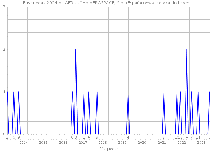 Búsquedas 2024 de AERNNOVA AEROSPACE, S.A. (España) 