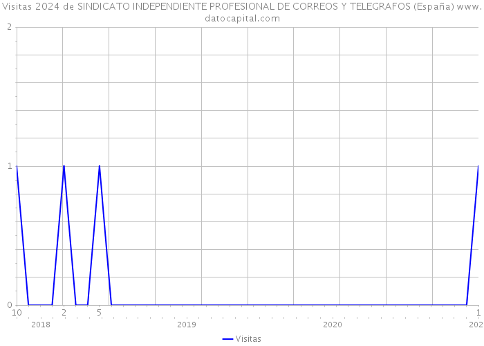 Visitas 2024 de SINDICATO INDEPENDIENTE PROFESIONAL DE CORREOS Y TELEGRAFOS (España) 