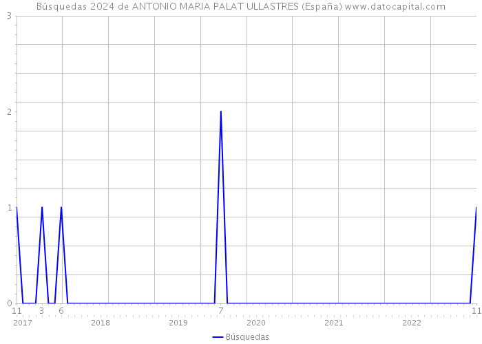 Búsquedas 2024 de ANTONIO MARIA PALAT ULLASTRES (España) 