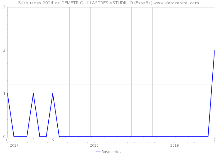 Búsquedas 2024 de DEMETRIO ULLASTRES ASTUDILLO (España) 