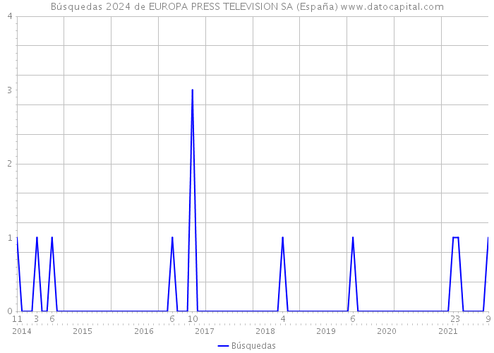 Búsquedas 2024 de EUROPA PRESS TELEVISION SA (España) 