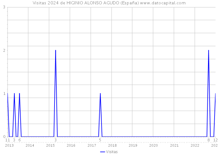 Visitas 2024 de HIGINIO ALONSO AGUDO (España) 