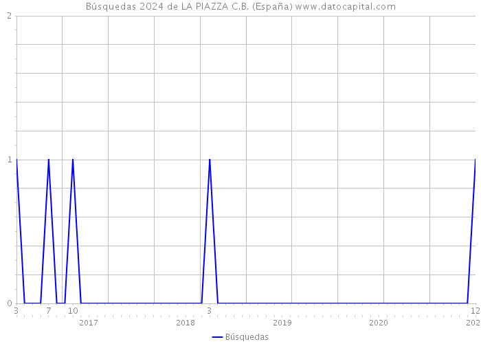 Búsquedas 2024 de LA PIAZZA C.B. (España) 