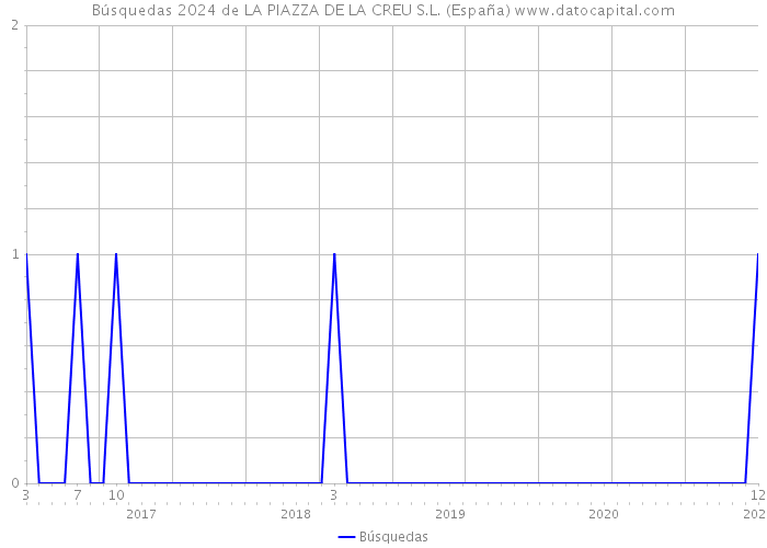 Búsquedas 2024 de LA PIAZZA DE LA CREU S.L. (España) 