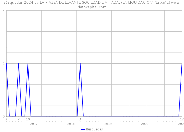Búsquedas 2024 de LA PIAZZA DE LEVANTE SOCIEDAD LIMITADA. (EN LIQUIDACION) (España) 