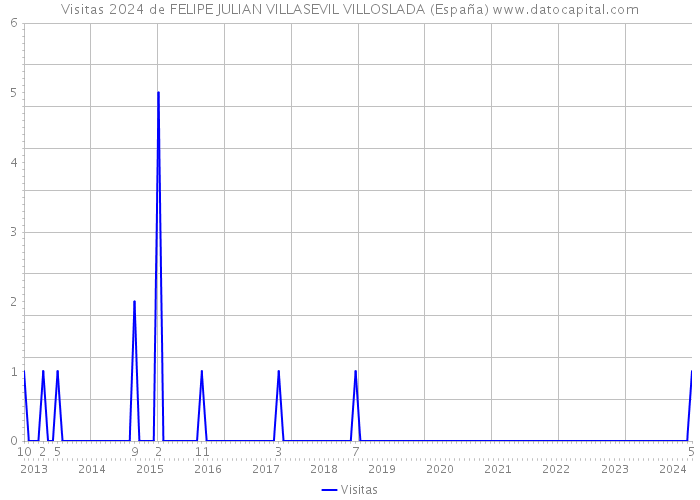Visitas 2024 de FELIPE JULIAN VILLASEVIL VILLOSLADA (España) 