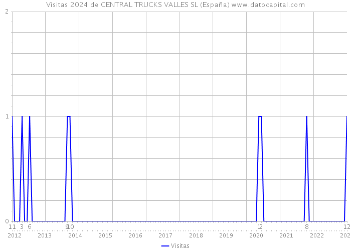 Visitas 2024 de CENTRAL TRUCKS VALLES SL (España) 