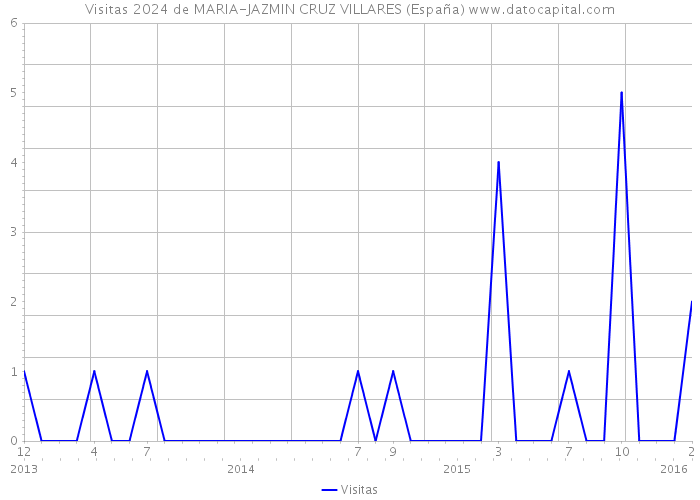 Visitas 2024 de MARIA-JAZMIN CRUZ VILLARES (España) 