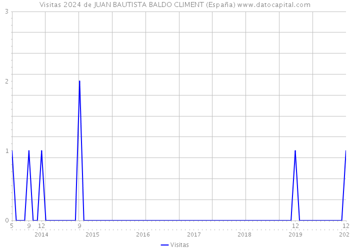 Visitas 2024 de JUAN BAUTISTA BALDO CLIMENT (España) 
