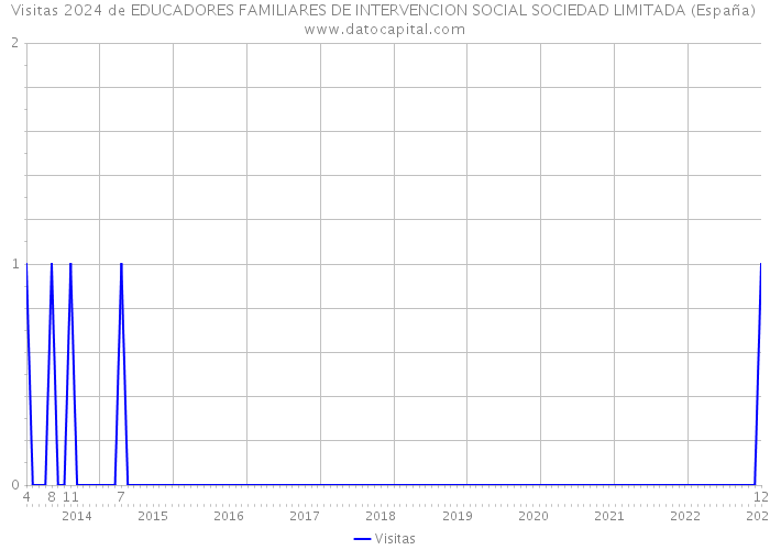 Visitas 2024 de EDUCADORES FAMILIARES DE INTERVENCION SOCIAL SOCIEDAD LIMITADA (España) 