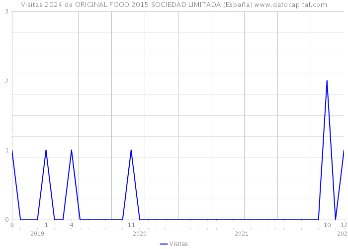 Visitas 2024 de ORIGINAL FOOD 2015 SOCIEDAD LIMITADA (España) 