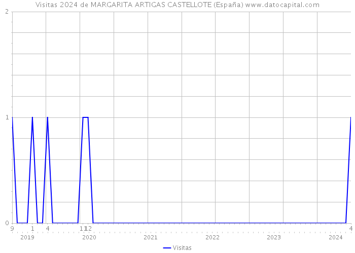 Visitas 2024 de MARGARITA ARTIGAS CASTELLOTE (España) 