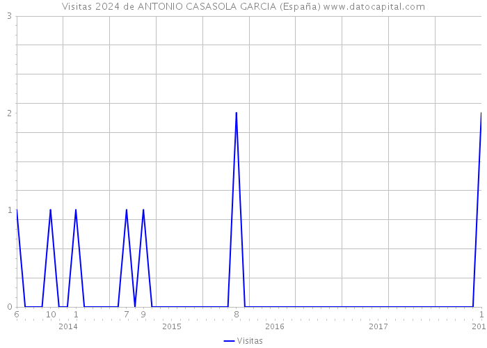 Visitas 2024 de ANTONIO CASASOLA GARCIA (España) 