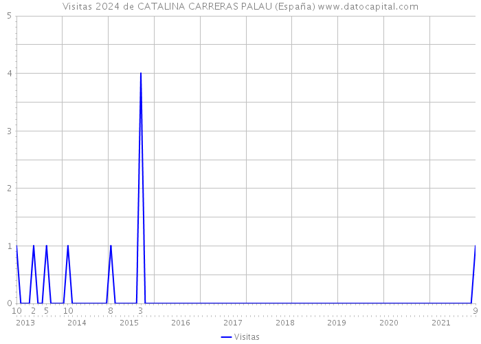 Visitas 2024 de CATALINA CARRERAS PALAU (España) 