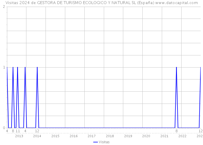 Visitas 2024 de GESTORA DE TURISMO ECOLOGICO Y NATURAL SL (España) 