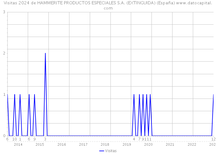Visitas 2024 de HAMMERITE PRODUCTOS ESPECIALES S.A. (EXTINGUIDA) (España) 