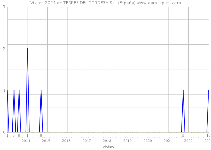 Visitas 2024 de TERRES DEL TORDERA S.L. (España) 