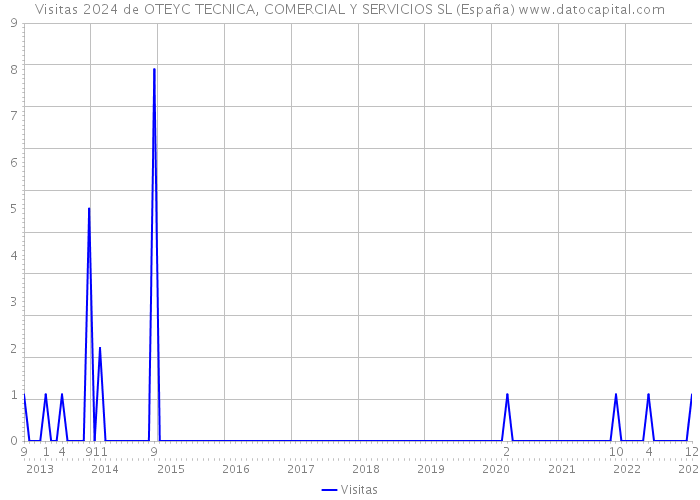 Visitas 2024 de OTEYC TECNICA, COMERCIAL Y SERVICIOS SL (España) 