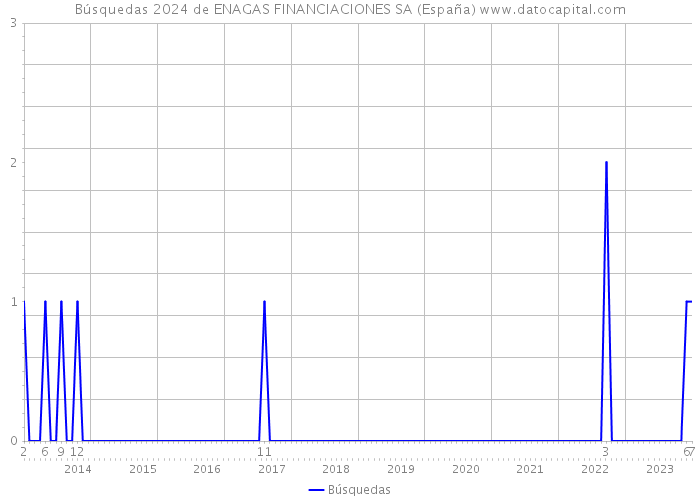 Búsquedas 2024 de ENAGAS FINANCIACIONES SA (España) 