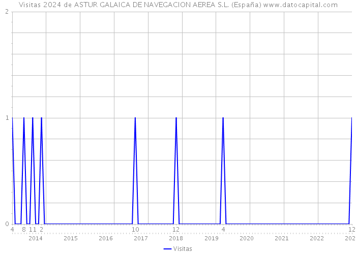 Visitas 2024 de ASTUR GALAICA DE NAVEGACION AEREA S.L. (España) 