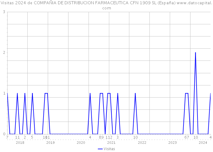 Visitas 2024 de COMPAÑIA DE DISTRIBUCION FARMACEUTICA CFN 1909 SL (España) 
