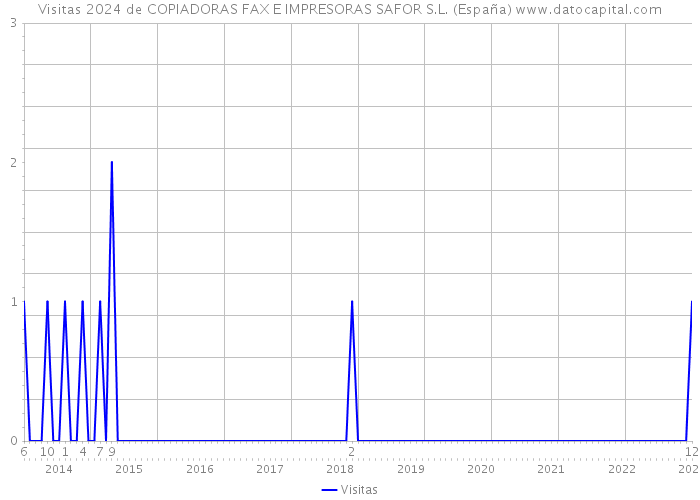 Visitas 2024 de COPIADORAS FAX E IMPRESORAS SAFOR S.L. (España) 