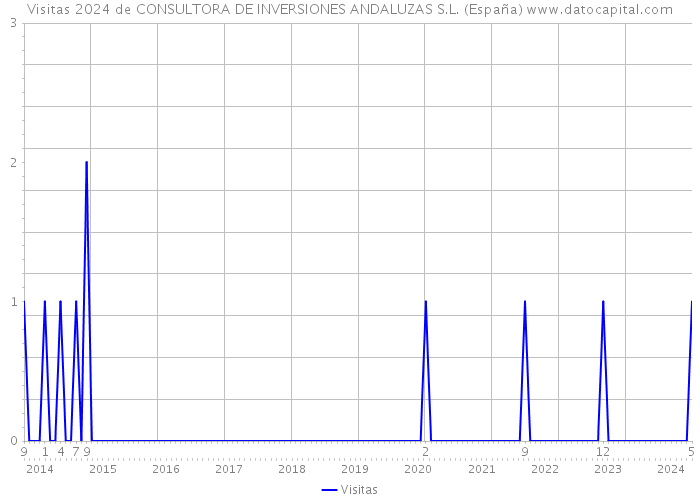 Visitas 2024 de CONSULTORA DE INVERSIONES ANDALUZAS S.L. (España) 