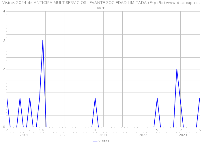 Visitas 2024 de ANTICIPA MULTISERVICIOS LEVANTE SOCIEDAD LIMITADA (España) 