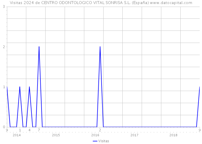 Visitas 2024 de CENTRO ODONTOLOGICO VITAL SONRISA S.L. (España) 