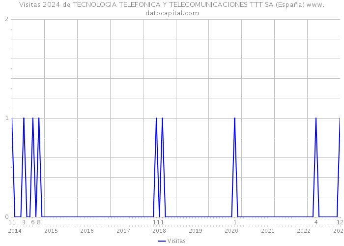 Visitas 2024 de TECNOLOGIA TELEFONICA Y TELECOMUNICACIONES TTT SA (España) 