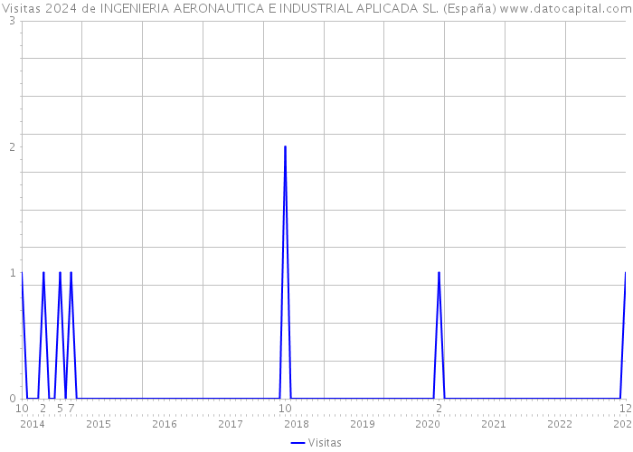 Visitas 2024 de INGENIERIA AERONAUTICA E INDUSTRIAL APLICADA SL. (España) 