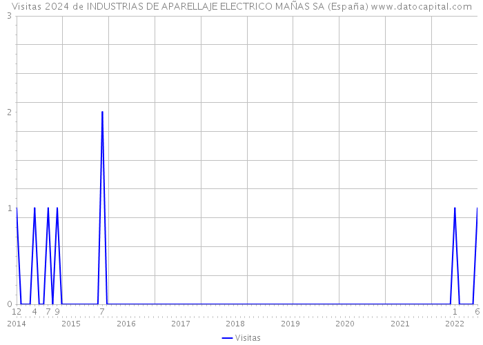 Visitas 2024 de INDUSTRIAS DE APARELLAJE ELECTRICO MAÑAS SA (España) 