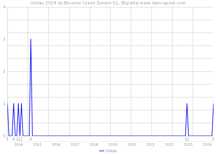 Visitas 2024 de Ekoener Green System S.L. (España) 