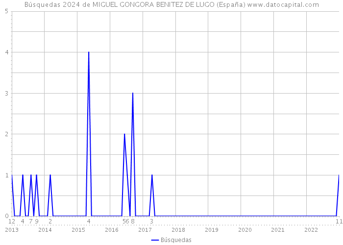 Búsquedas 2024 de MIGUEL GONGORA BENITEZ DE LUGO (España) 