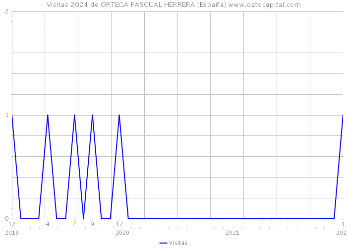 Visitas 2024 de ORTEGA PASCUAL HERRERA (España) 