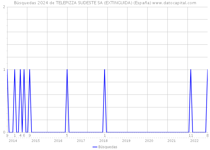 Búsquedas 2024 de TELEPIZZA SUDESTE SA (EXTINGUIDA) (España) 