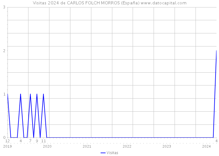 Visitas 2024 de CARLOS FOLCH MORROS (España) 
